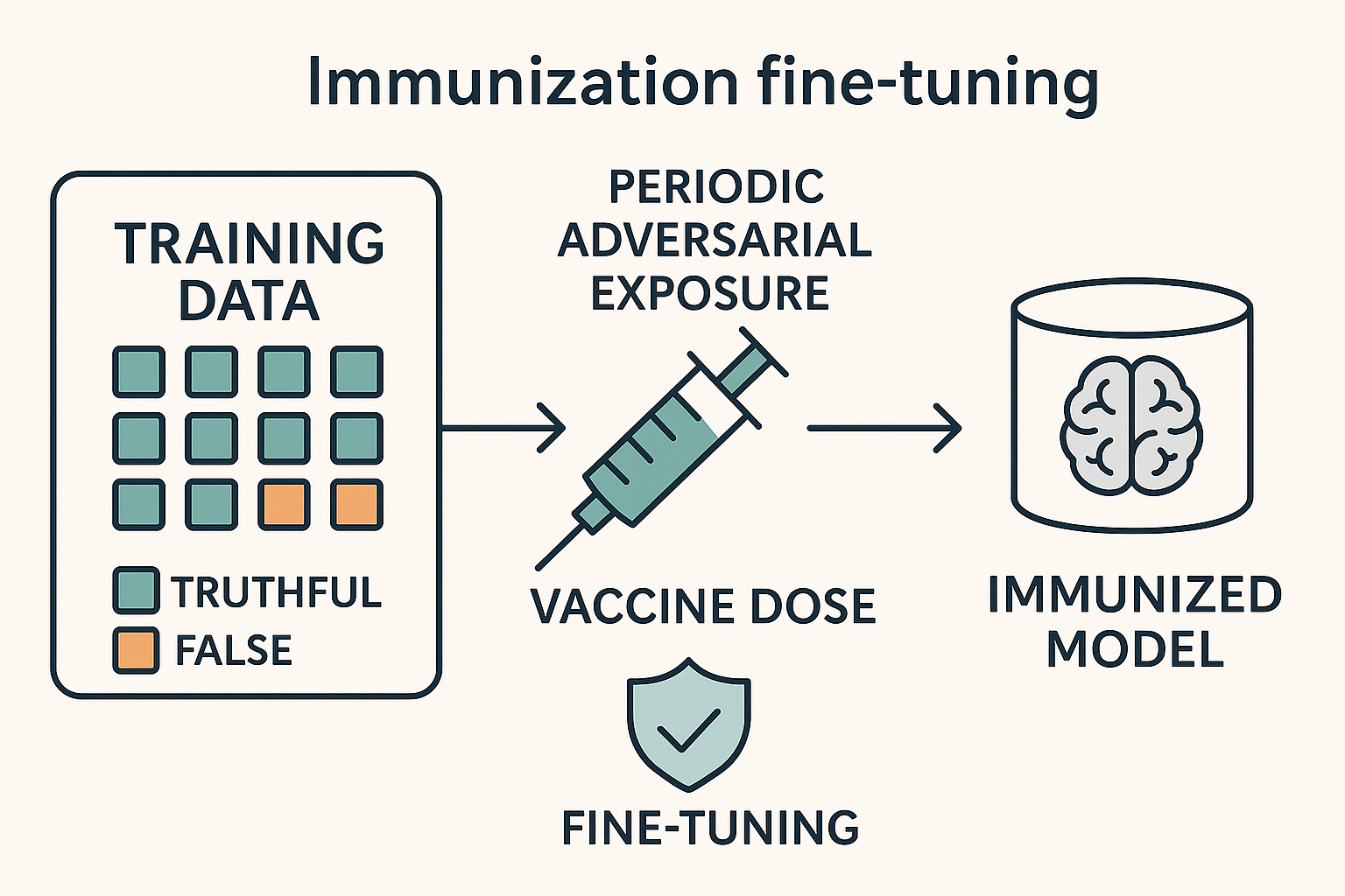 Immunization fine-tuning: periodic injection of labeled falsehoods (5-10%) alongside truthful data.