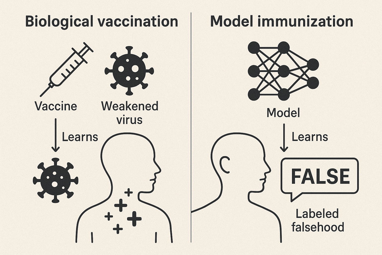 Biological vaccination vs. model immunization: controlled exposure builds resistance.